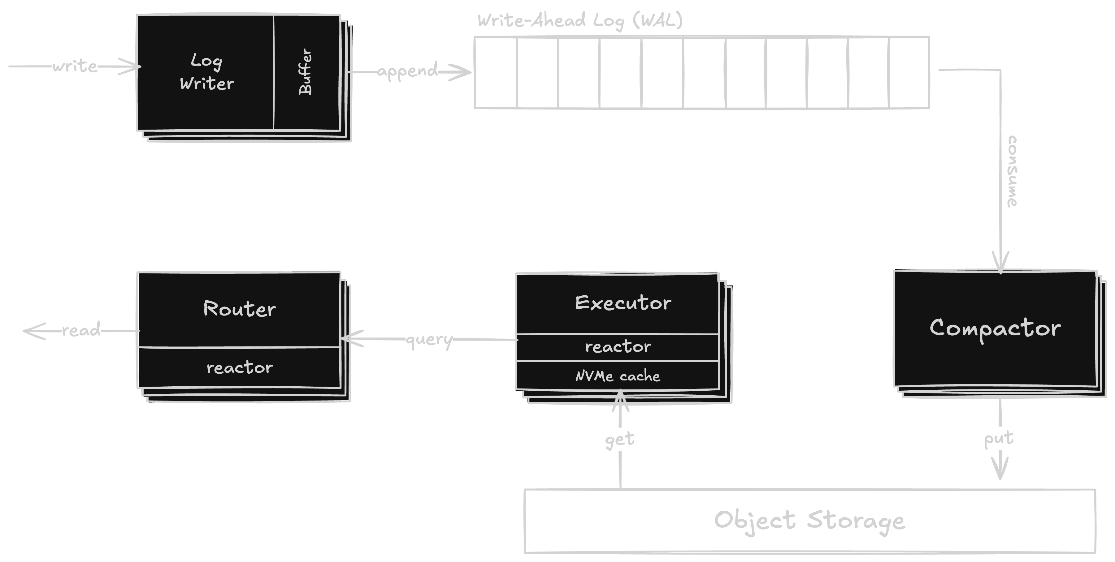 TopK Data Flow