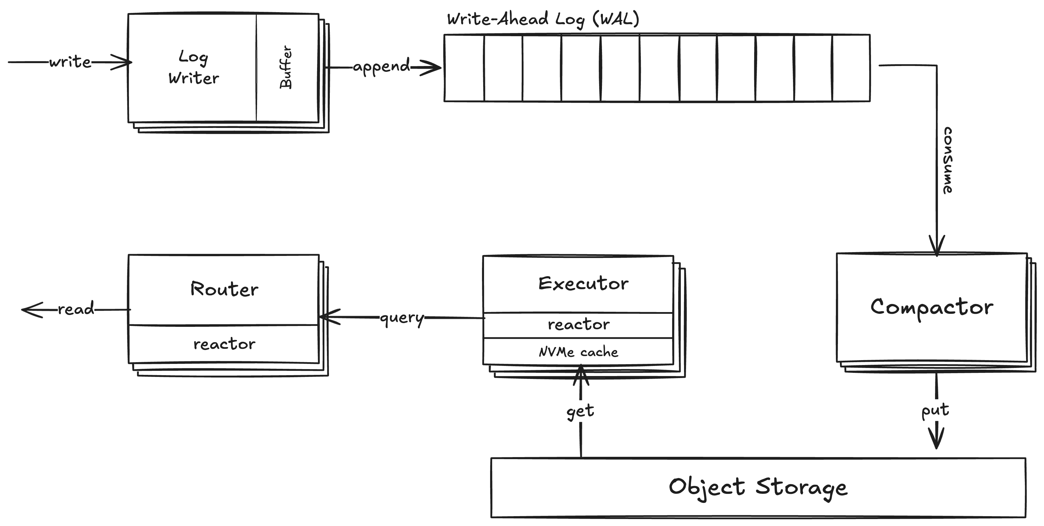 TopK Data Flow
