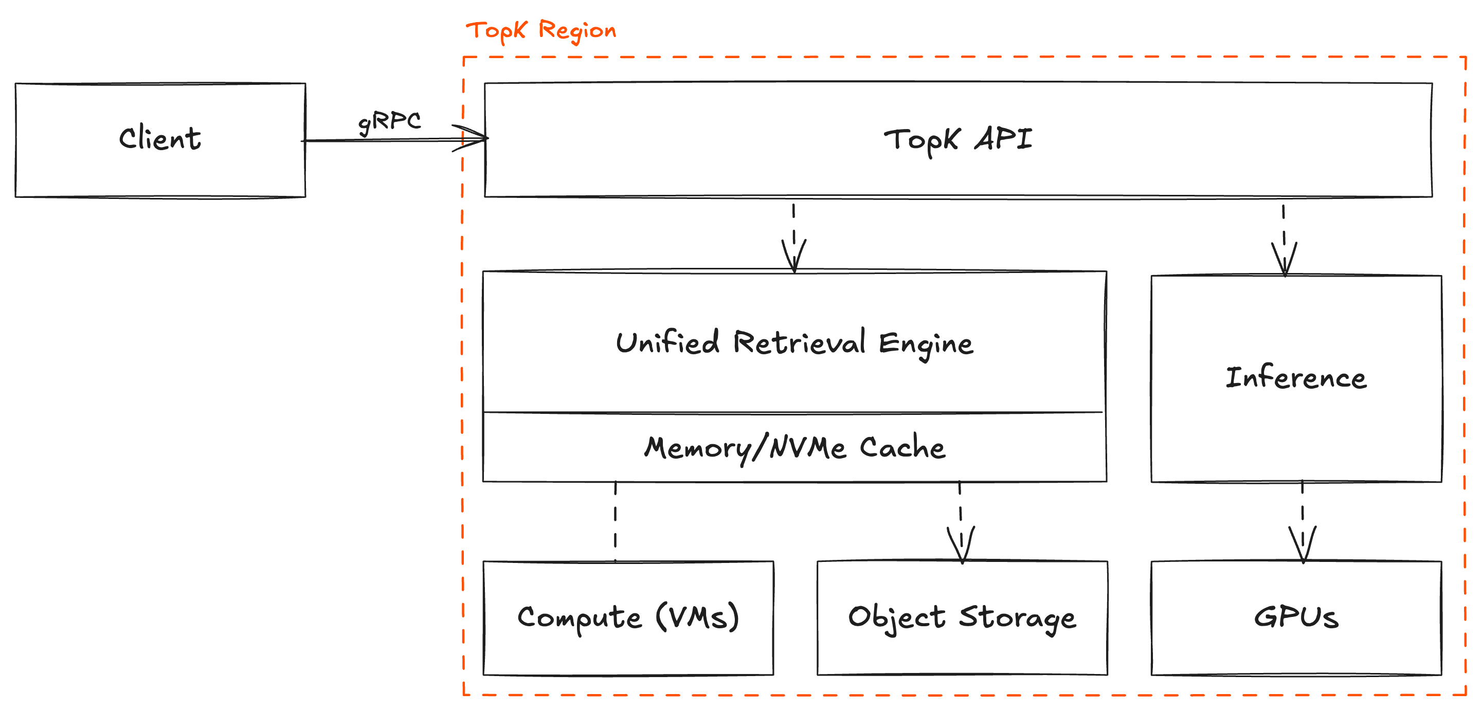 TopK High Level Architecture